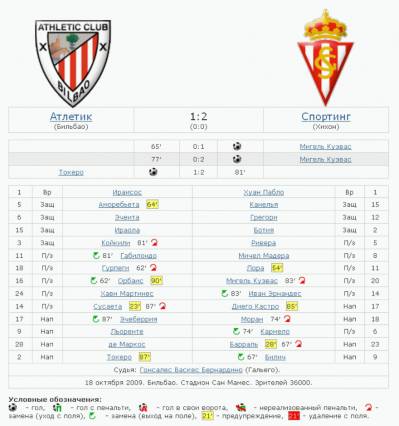 «Атлетик» - «Спортинг» (Хихон). Статистика